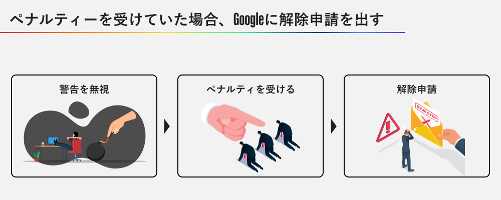 Googleに解除申請を出す