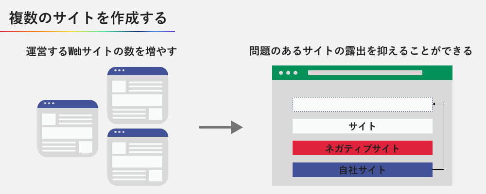 ホワイトSEOの手段（複数のサイトを作成する）