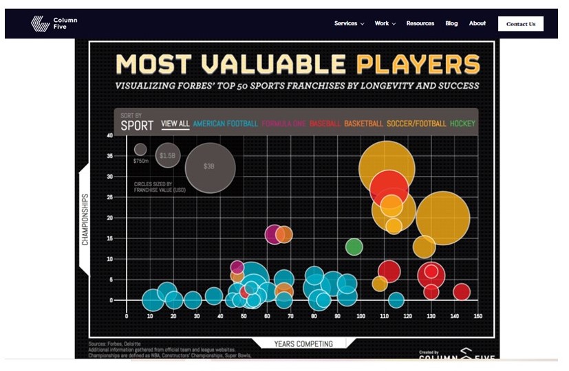 参考サイト：Most Valuable Sports Franchises Interactive - Column Five 公式サイト