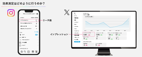 効果測定はどのように行うのか？