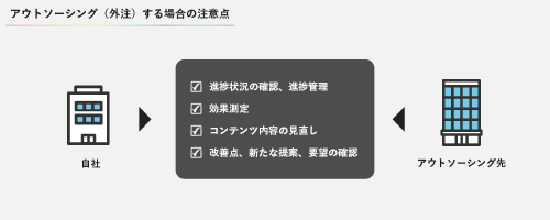 アウトソーシング（外注）する場合の注意点