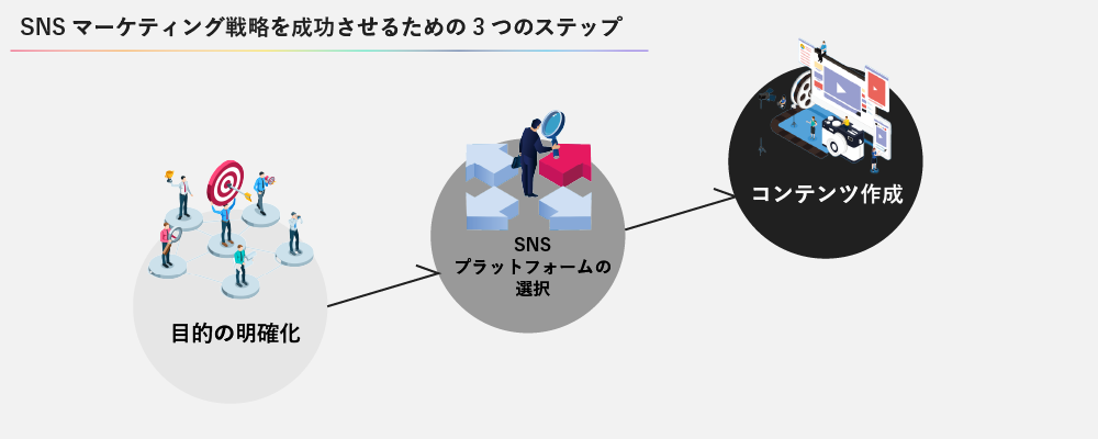 SNSマーケティング戦略を成功させるための3つのステップ