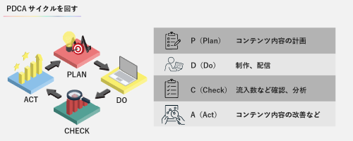 PDCAサイクルを回す