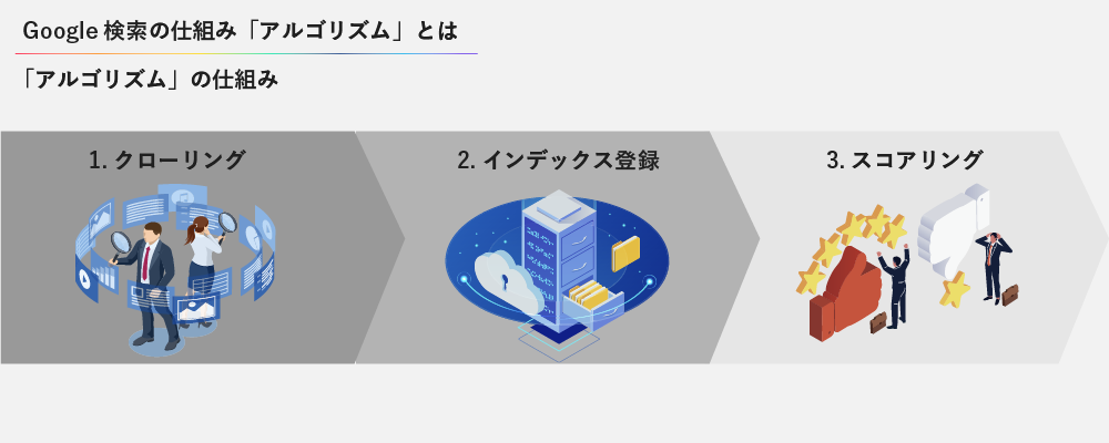 Google検索の仕組み「アルゴリズム」