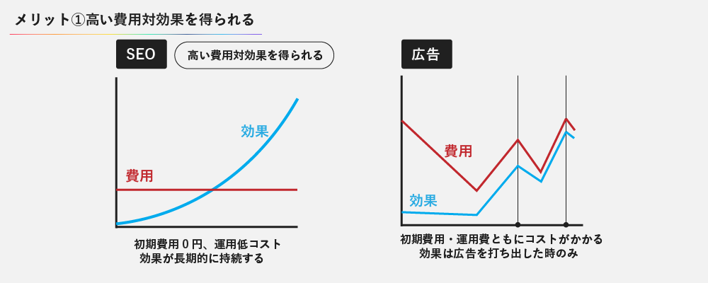 メリット①高い費用対効果を得られる