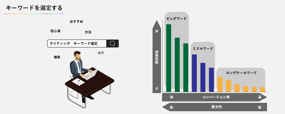 キーワードを選定する