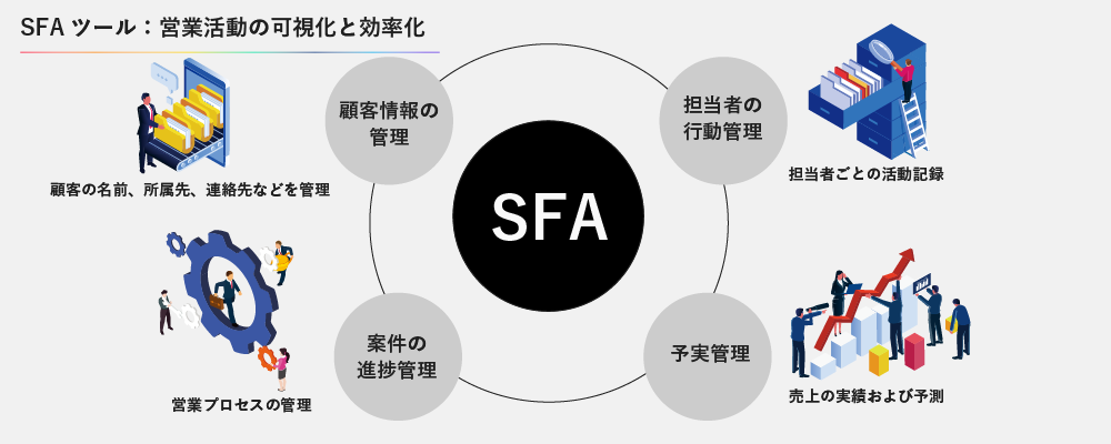 SFAツールの機能