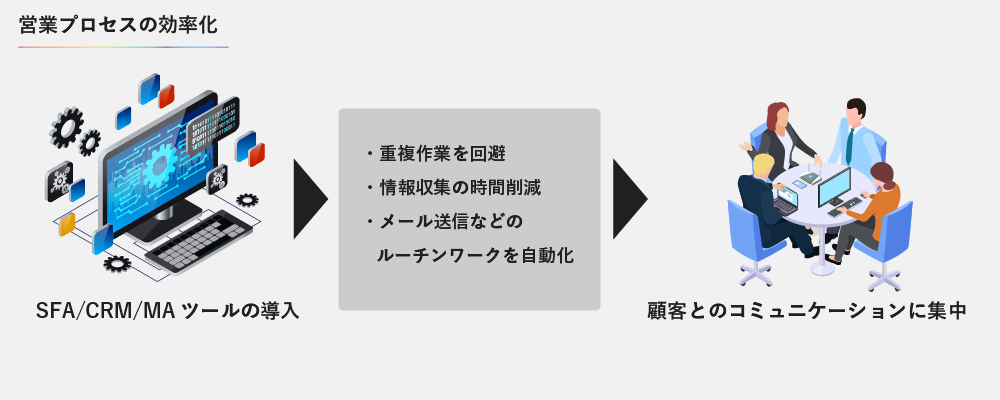 営業プロセスの効率化