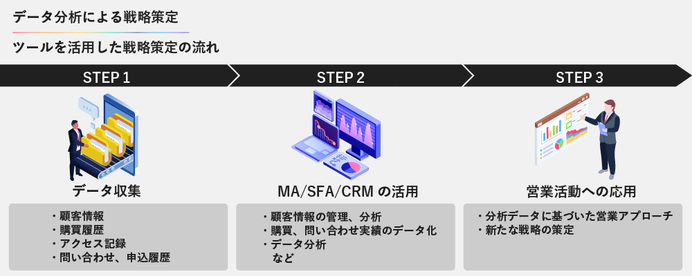 データ分析による戦略策定