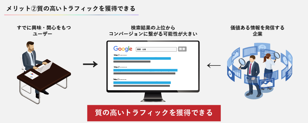 メリット②質の高いトラフィックを獲得できる