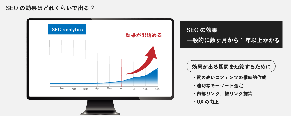 SEOの効果はどれくらいで出る？