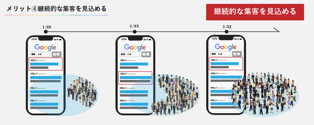 継続的な集客を見込める